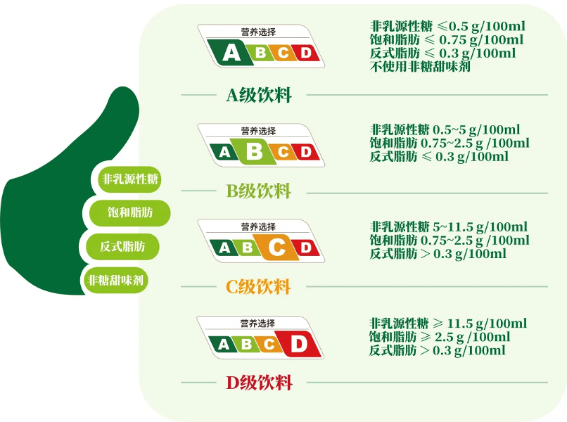 上海正在寰宇首推饮料“养分遴选”分级标识AB阵营成为竞赛重心