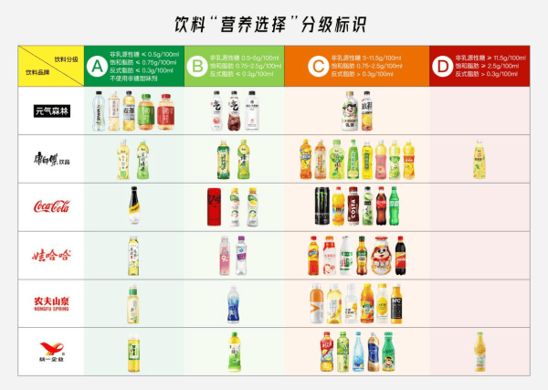 上海飲料“養分揀選”分級試行A、B阵营品级更优